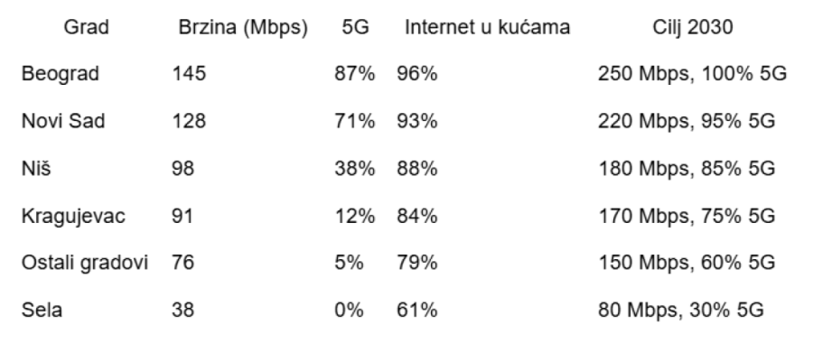 Kako digitalizacija menja Srbiju: Koje nas promene očekuju u narednih pet godina?