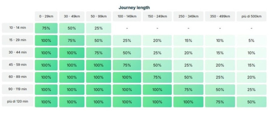 Ako se zaglavite u gužvi na auto-putu u Italiji, dobijate povraćaj putarine