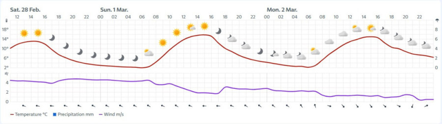 Kada će Srbiju ogrejati sunce? Norvežani znaju, evo prognoze za narednu nedelju (GRAFIKA)