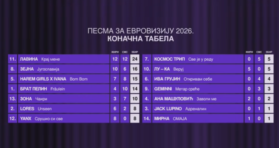 Finale PZE26! Lavina je pobednik "Pesme za Evroviziju 2026"!