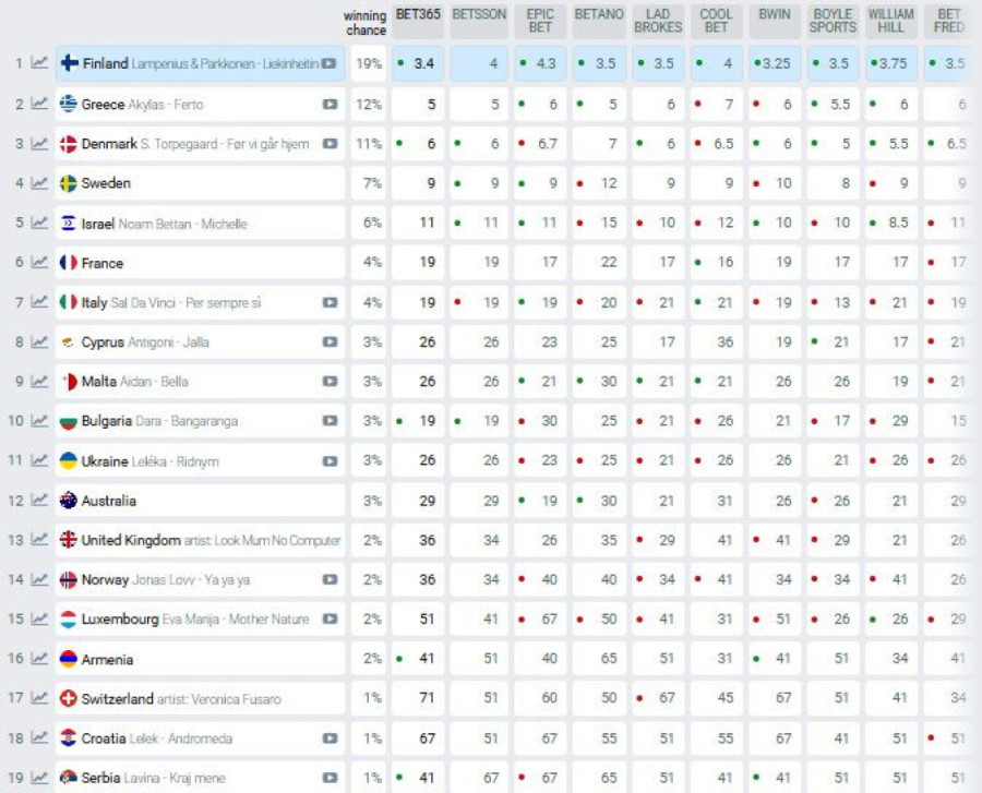 Stanje na kladionicama "Evrovizije" po trijumfu "Lavine" na PZE26: Srbija skočila preko noći!