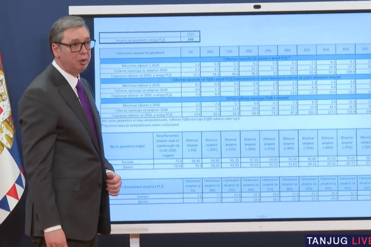 Vučić saopštio energetske mere: Dizel od danas 212 dinara, a benzin će da poskupi za dva dinara! Povećava se i dečji dodatak
