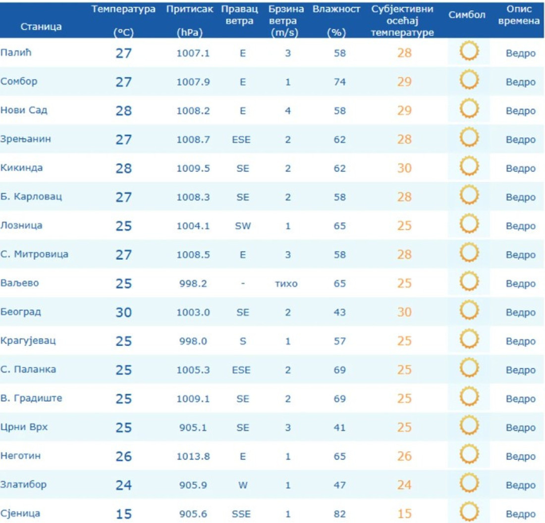 Srbija gori od ranog jutra: Termometar već u 8 sati pokazao 30 stepeni, ovo su najtopliji gradovi!
