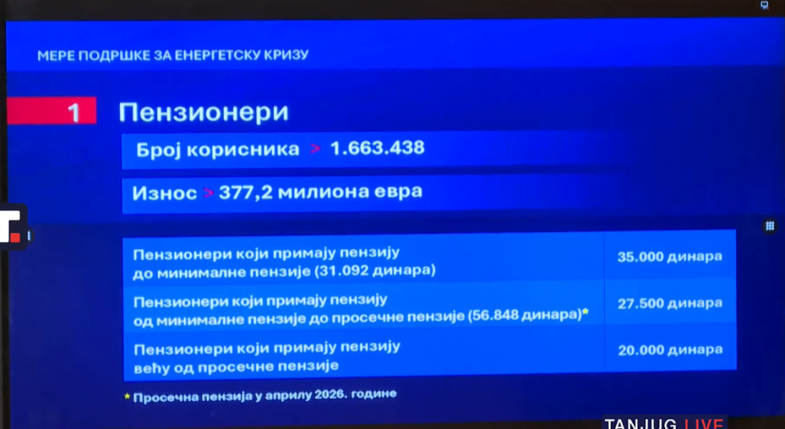 Vučić predstavio mere: Penzionerima do 35.000 dinara, pomoć i za socijalno ugrožene i borce! Cene lekova niže i do 60 odsto