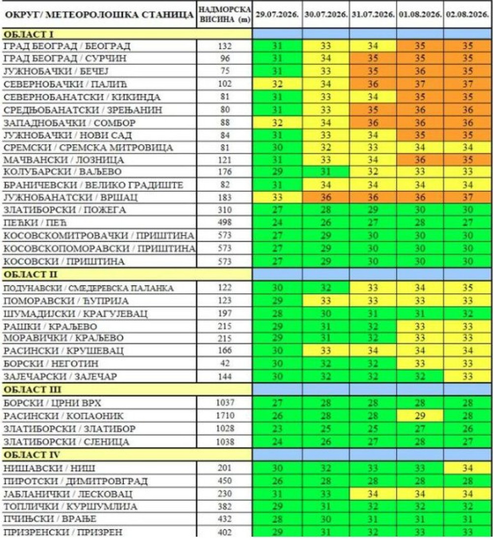 Crveni alarm zbog vrelina: Temperature opasno rastu, evo gde će biti najteže