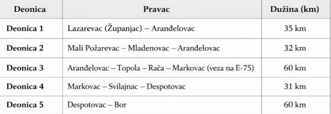 Prostiraće se na 242 kilometra i spajaće pola Srbije: Počinju radovi na mega-saobraćajnici vredni 1,3 milijarde evra