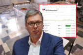 Svetska prognoza jasna – Vučić 67, Đokić 0,7 odsto! Poznata berza otkrila ko ima najveće šanse za premijera