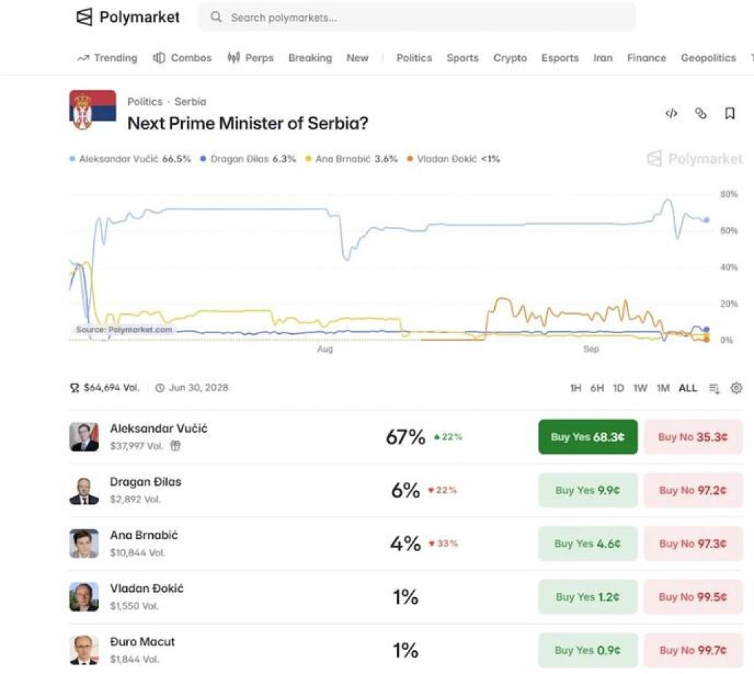 Svetska prognoza jasna – Vučić 67, Đokić 0,7 odsto! Poznata berza otkrila ko ima najveće šanse za premijera