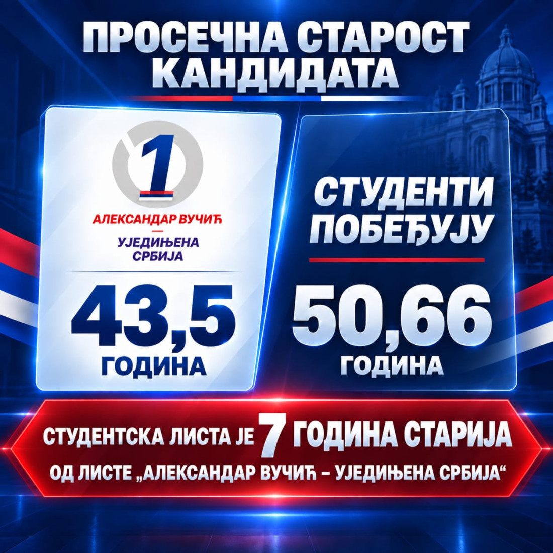 Koja lista je zaista studentska? Prosek godina Vučićeve liste 43,5, a "studentske" 50,6