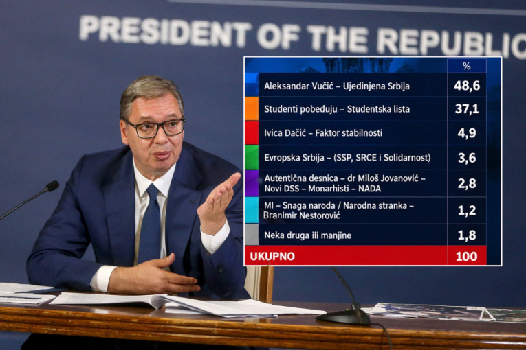 Ovo je najnovije istraživanje agencije "Faktor plus": Vučić sve bliži apsolutnoj većini, evo koliko ima Studentska lista