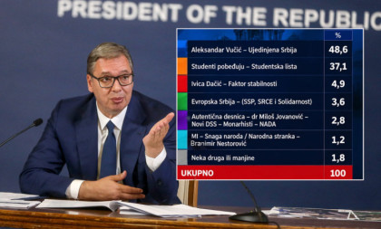 Ovo je najnovije istraživanje agencije "Faktor plus": Vučić sve bliži apsolutnoj većini, evo koliko ima Studentska lista