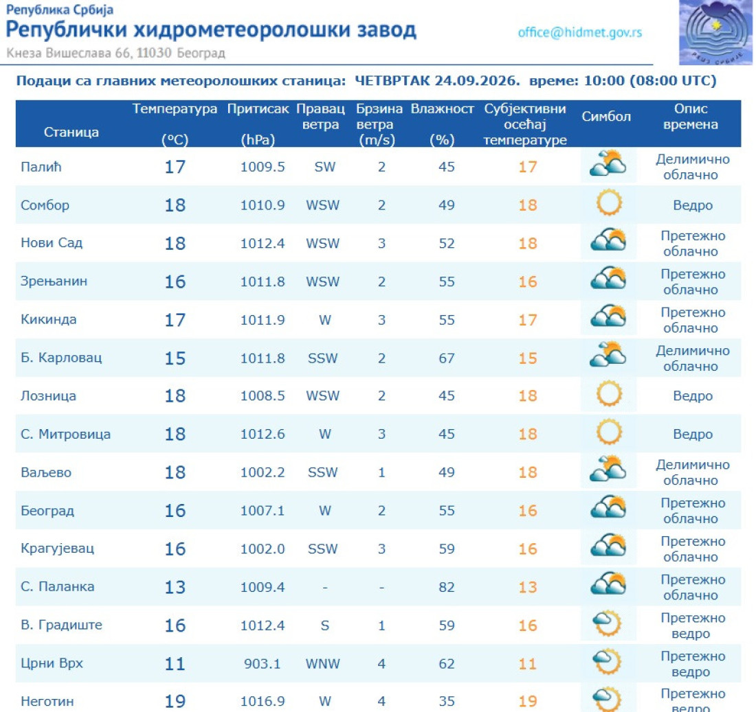 U jednom delu Srbije jutros samo četiri stepena: Najtoplije u Zaječaru - 19!